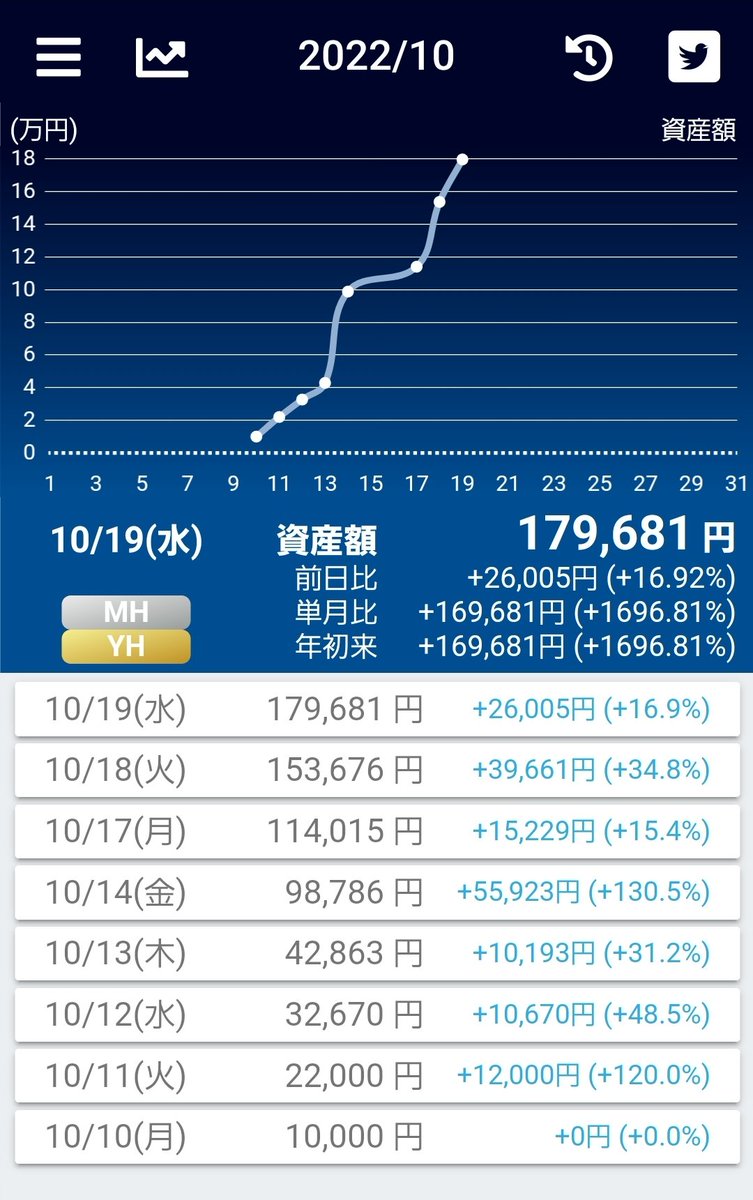 スマホ交換する前の最後の最後でエントリー
朝から+10,000円くらい😃