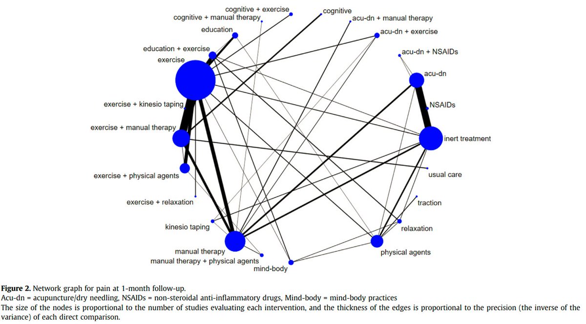 PhysioMeScience's tweet photo. Some conservative interventions are more effective than others for people with chronic non-specific neck pain: a systematic review and network meta-analysis

👀👀👇👇

https://t.co/sbR08S0tLu https://t.co/9JLT0CWXkp