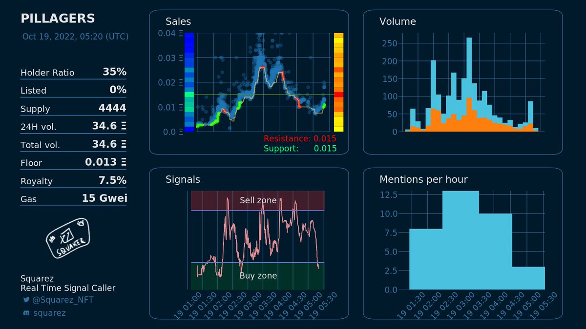 Is right now a good moment to buy PILLAGERS @pillagersnft?
Squarez will only provide real time signals to Squarez NFT holders later. Grab your whitelist on discord discord.gg/squarez .
Entry!
Current floor: 0.011 eth

OS link: opensea.io/collection/pil…