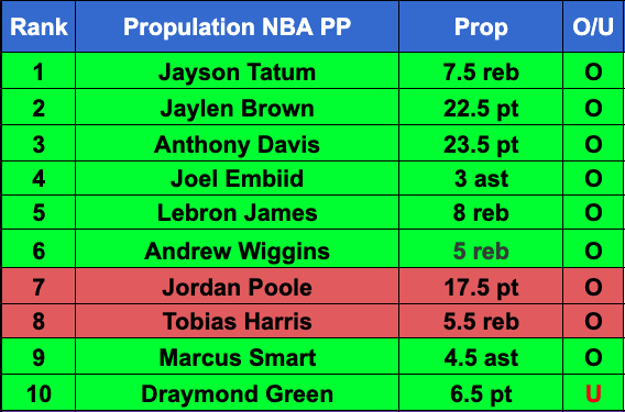 Prop_science's tweet photo. BIG NIGHT for the Propulation fam and this is just the beginning.

#PrizePicksNBA #prizepicks #underdog #GamblingTwiitter

Join the fam: https://t.co/nhueMX6kz4 https://t.co/sCzLf8dbjl