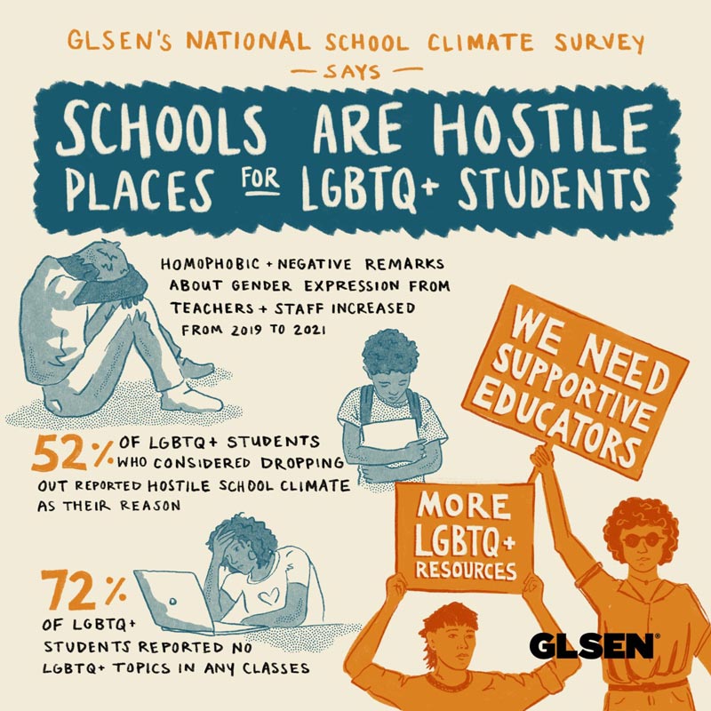 glsenwa's tweet photo. The 2021 National School Climate Survey Results are here! 

Schools nationwide are hostile environments for a number of LGBTQ+ students, the majority of whom routinely hear anti-LGBTQ+ language and experience victimization and discrimination at school.

https://t.co/C4wPXXP02g https://t.co/tqmoc29WQB