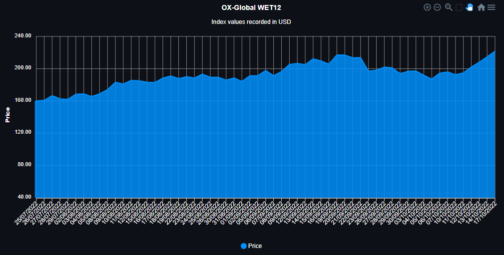ocean_exl's tweet photo. The OX-Global WET12 index (tankers, crude+product) hit a new All Time High settling at $229.85 since inception being up more than 129%. Expectations for Q3 earnings are high. View the index at https://t.co/NPNLqlwCwV https://t.co/CvXdcNZKCi