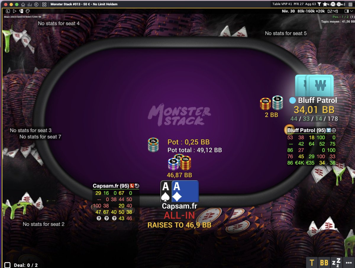 CapPoker's tweet photo. Busto hélas sur le Main AA vs QQ. Les mêmes As qui nous donnent la WIN sur le Monster €50 pour 1,5K€ 🏆. Restons positifs avec une session up ! 🟢 https://t.co/BDlk7wXBhG