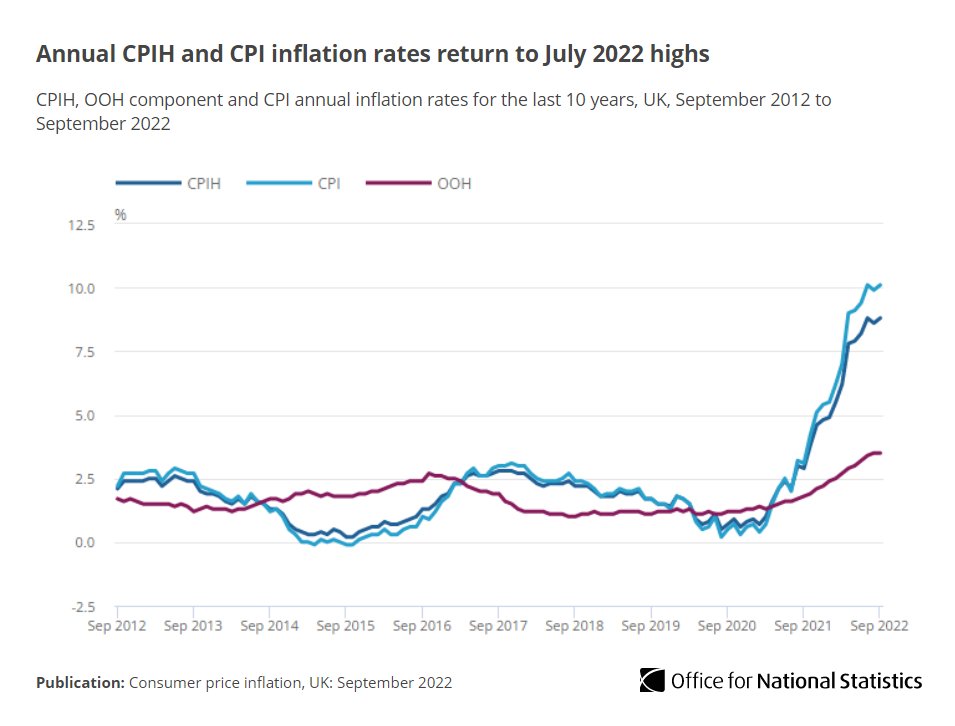 ONS's tweet photo. Consumer Prices Index including owner occupiers’ housing costs (CPIH) rose 8.8% in the year to Sept 2022, up from 8.6% in Aug. 

This return to July’s recent high was mainly driven by rising food prices.

➡️ https://t.co/FAr33KMgCL https://t.co/3wIP43yb4M