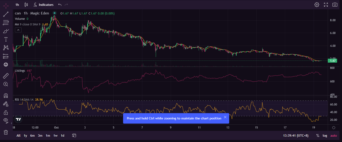 tofushit888's tweet photo. I meanthis is pretty egregious don't you think? FP is 2-3SOL on Sept 27th, bull post on 28th by @justintrades about this being his next conviction bet. Floor moves to 8-9SOL by Sept 30th and dumps thereafter, now at 1.67SOL. How many did you sell or do you hold now?  @ArsensNation https://t.co/4jcvEcoyGN