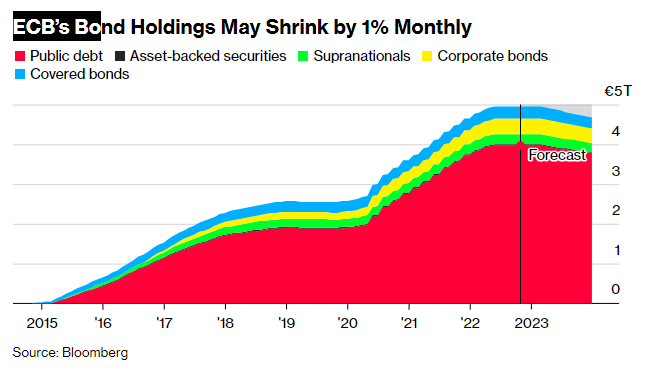 #ECB bilançosunun küçültülmesi planı 2023 başı için ağırlık kazanıyor. bloomberg.com/news/articles/…