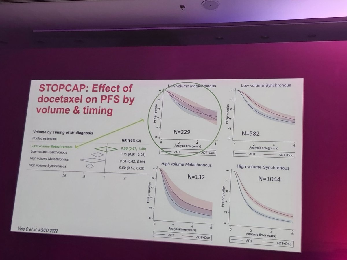 D2 #PROSCA22 in beautiful Athens @Silke_Gillessen outlines the evidence for #docetaxel in #mHSPC Is volume of disease important? Does it matter if synchronous v metachronous disease? Triple v doublet therapy? @mirrorsmed @Prof_Nick_James
