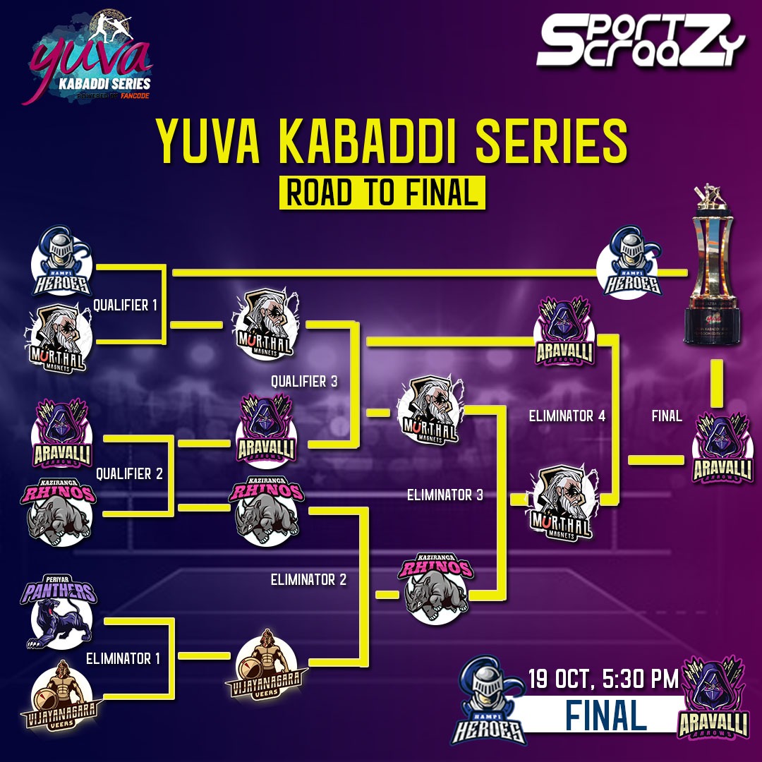 sportzcraazy's tweet photo. Final between #HampiHeroes  vs #AravalliArrows  at the #YuvaKabaddiSeries Monsoon Edition 😍😍

#JoshJazbaJunoon #YuvaKaSaathi #SummitRound #Kabaddi #YuvaKabaddiSeries #vivoPKLPlayerAuction #kabaddivideo #kabaddiadda #kabbaditournament #YuvaKabaddiSeries #sportzcraazy https://t.co/tmiujTFcOO