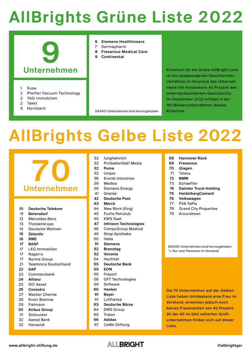 AllBrightGer's tweet photo. #GrüneListe, #GelbeListe, #RoteListe: Ist euer Arbeitgeber dabei – und wo? 9 Börsenkonzerne haben ein faires Verhältnis von Männern und Frauen im Vorstand. Aber in 70 der 160 Firmen sitzt nur EINE Frau im Gremium und in 81 KEINE.

Zum #AllBrightBericht: https://t.co/0ZxG0sAJLo https://t.co/ERwVq9Nq6b