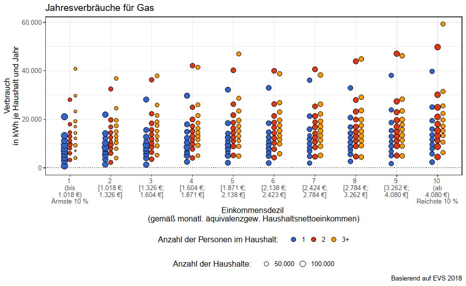 Gas consumption by income and household size in Germany. 

Yes, high-income households tend to consume more gas. 

But more striking is the huge variation within deciles. There are plenty of low-income households that consume 30+MWh per year.