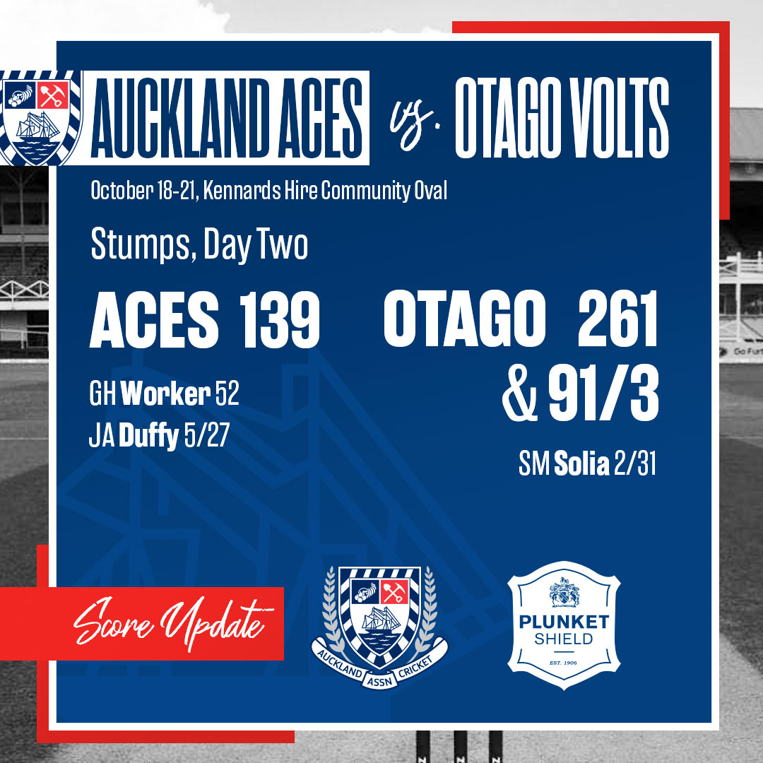 aucklandcricket's tweet photo. A fighting half century by George Worker, the first of the summer, highlighted day two for the ACES against the Otago Volts at Kennards Hire Community Oval. Day three begins tomorrow at 10:30am.
Scorecard at https://t.co/V8pkWIMu29
#TeamAuckland https://t.co/wuLip0gMsn