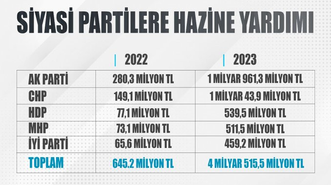 Ankara_Agasi's tweet photo. 2023'te meclisteki partilere hazineden yapılacak yardım, geçen yıla göre yaklaşık 7 kat (%700) artırılarak 4 milyar 515,4 milyon TL oldu. Çalışanlara yapılacak zammın ise eflasyon oranını geçmeyeceği tahmin ediliyor.

#ZamGeldi #asgariücret 
Utanç Vesikası https://t.co/TVWfTQhJBA