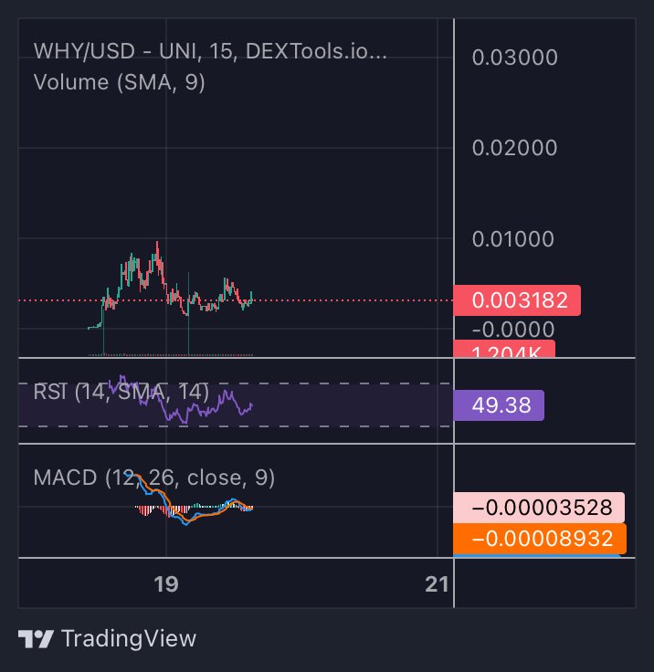 already ready to fly to the moon🌕 $WHY is that?
If you look at the charts and the community, you can see it🐳