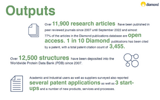 DiamondLightSou's tweet photo. Diamond boasts a large number of #ScientificOutputs, including nearly 12,000 publications, as well as + 2.5K @PDBeurope depositions, #PatentApplications &amp; Start-Ups https://t.co/tllMVetb5E