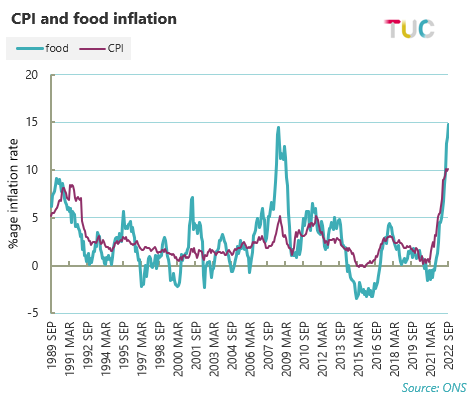 TUCeconomics's tweet photo. CPI inflation at 10.1% in September, returning to July recent high. (RPI 12.6%)
Food inflation 14.8%, the highest since at least 1989 (chart below)
(ONS say CPIH inflation of 14.6% for food and non-alcoholic beverages is the highest since April 1980) https://t.co/fRxKAWW9NJ