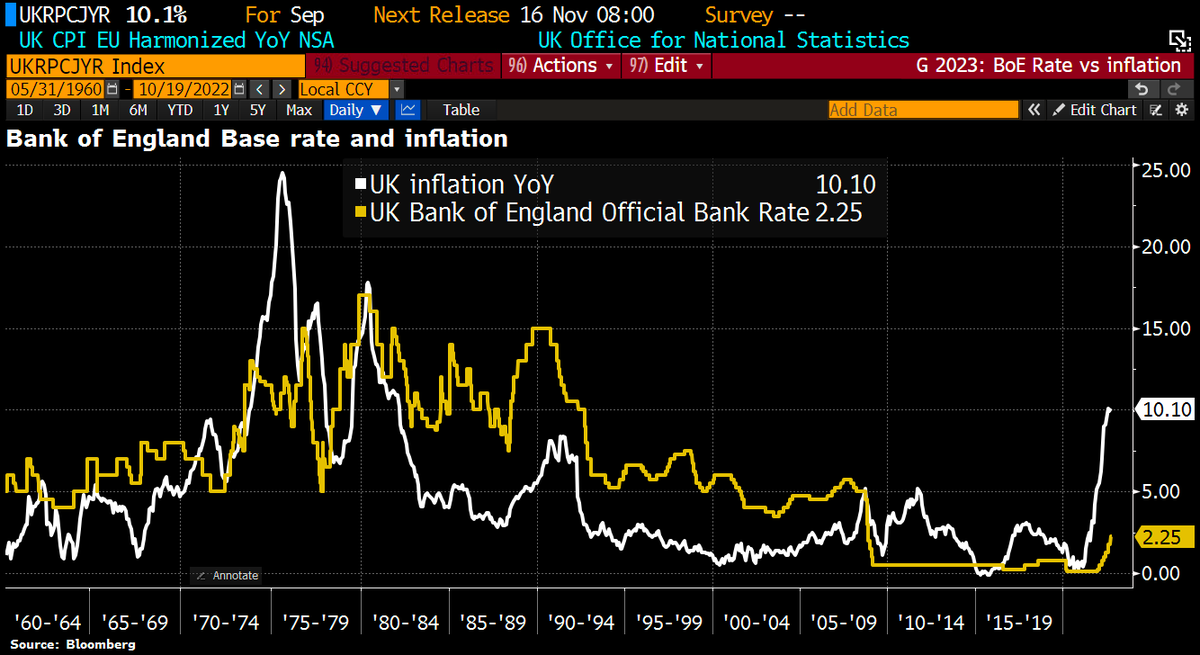 UK #Inflation returns to double digits as food & energy prices soar: Sep CPI rose 10.1% YoY from 9.9% in Aug, matching a 40y high reached in Jul & exceeded economists' expectations for 10%. Bank of England & govt under pressure to act, as UK Base rate w/2.25% way below inflation.
