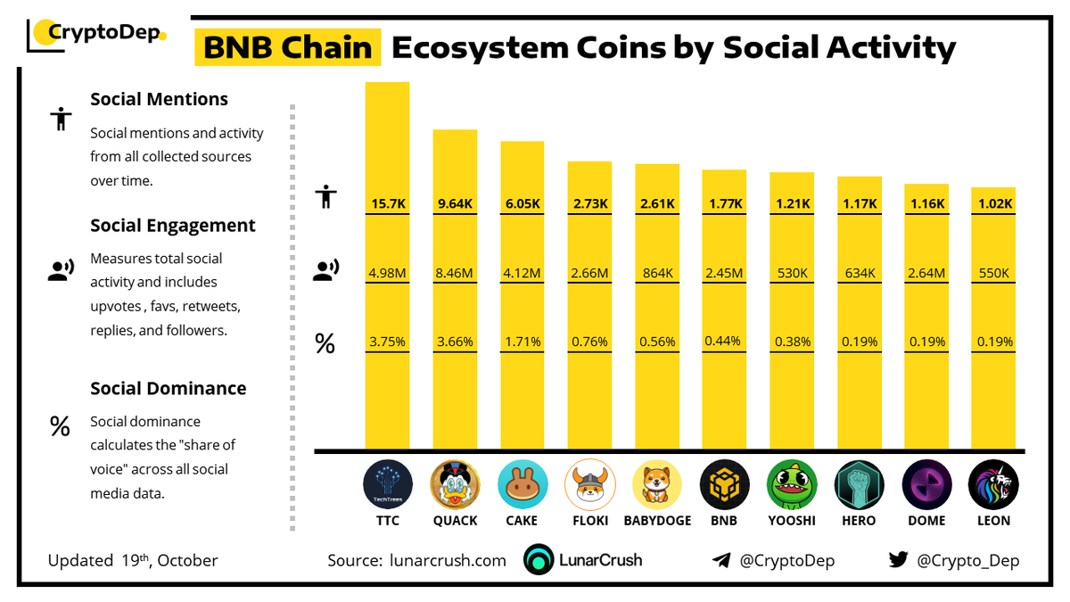 Crypto_Dep's tweet photo. ⚡️ @BNBCHAIN $BNB Ecosystem Coins by Social Activity
19 October 2022
$TTC $QUACK $CAKE $FLOKI #BABYDOGE #BNBCHAIN #BNB $YOOSHI $HERO $DOME $LEON https://t.co/cKbObu6xpS