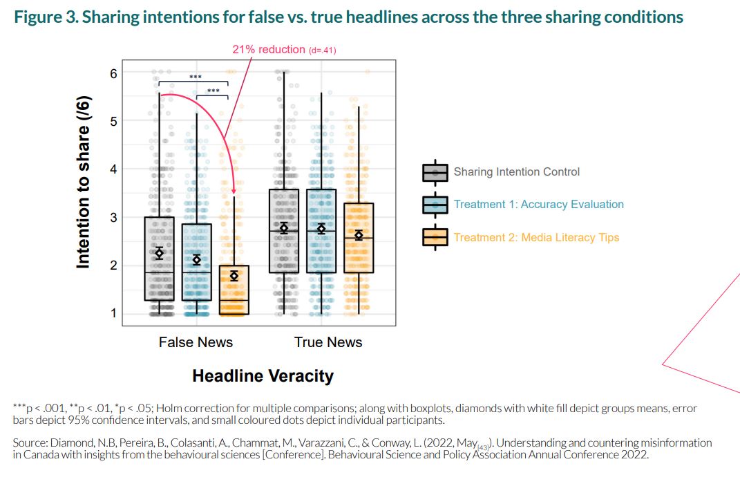 OPSIgov's tweet photo. ⚠️With a 2⃣1⃣% decrease in stated intentions to share #false headlines, digital #MediaLiteracy tips had the greatest impact on reducing intentions to share #fake headlines online relative to the control group. 
🧵 [5/8] https://t.co/ymmdrdHW5m https://t.co/wt04BgL1zH
