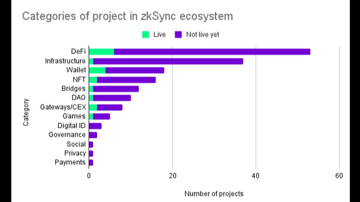 There are almost 150 projects building in @zksync’s burgeoning ecosystem. It's hard to keep track. Thankfully, we’ve done the work for you. In this post, we explore the categories of projects, building and live, in the zkSync ecosystem. Here is the breakdown of the categories: