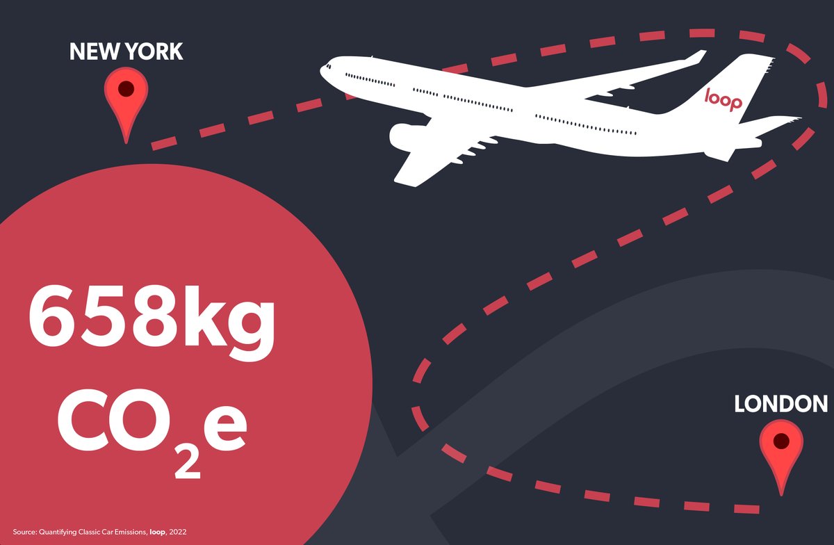 An average year’s motoring in a classic car has roughly the same carbon footprint as a roundtrip flight from London to New York, finds our new report, Quantifying Classic Car Emissions: loopagency.co.uk/classic-car-em… #classiccars  #carbonfootprint #emissions