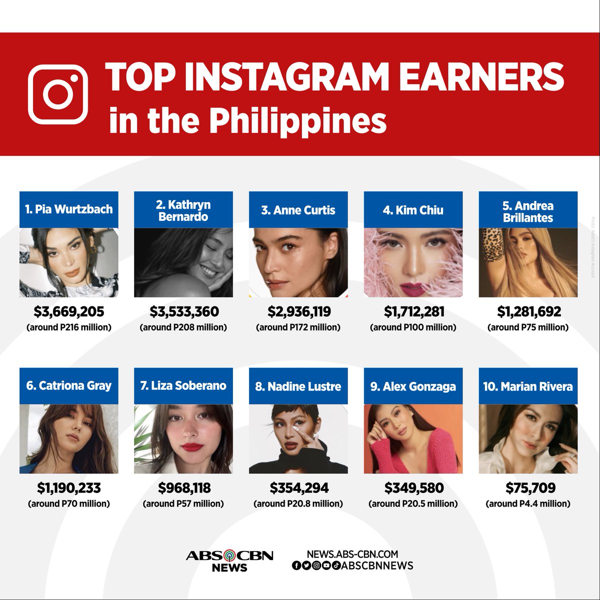 ABSCBN News on Twitter "Former Miss Universe Pia Wurtzbach is the