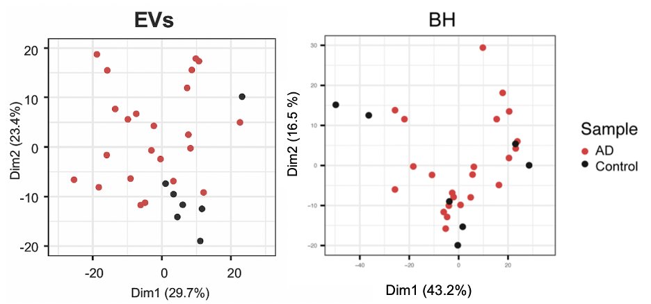 Yiyao_Huang's tweet photo. Proteome differences in #AD were more pronounced for #bdEVs than for brain tissue as shown by PCA analysis. https://t.co/NspT0U8VII
