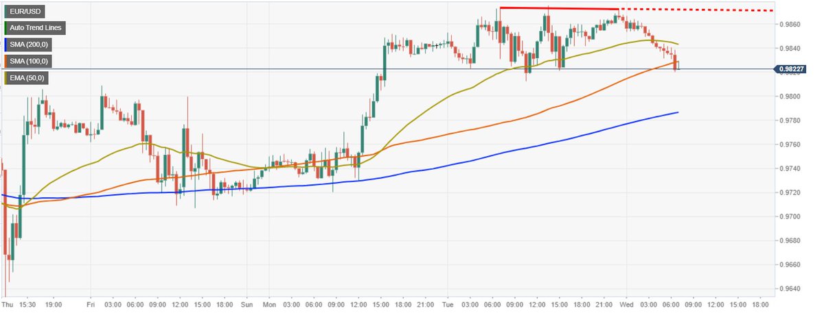 #EURUSD ANALİZ kısa vadede EURUSD paritesi 0,9775 – 0,9820 bölgesi üzerinde hareket ettiği sürece, beklentimiz pozitif yöndedir. #dolar #forex #forexsignals #BORSA #BorsaIstanbul #kripto #KriptoKurdu #KriptoCoin