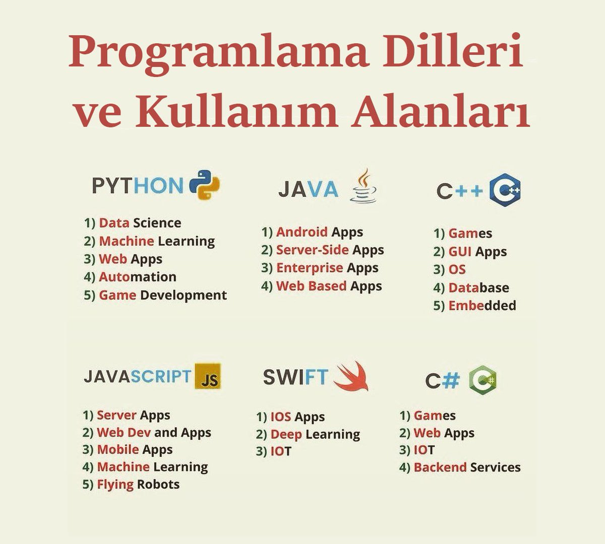 MerappBlog's tweet image. Programlama dilleri ve tercih edildiği kullanım alanları hakkında araştırma yaptık. Siz hangi programlama dilini kullanıyorsunuz?
#programming  #softwaredeveloper #software  #language #python #java #cplusplus #javascript #swift #csharp  #yazılım #yazılımdili #programlamadili