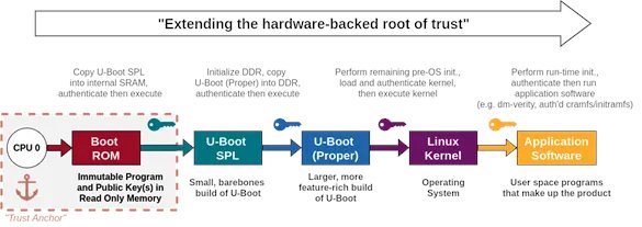 NXP i.MX Devices: Secure Boot Bypass Interesting blog post by @NCCGroupplc buff.ly/3ebWVwX #nxp #exploit #vulnerability #informationsecurity #infosec #cybersecurity