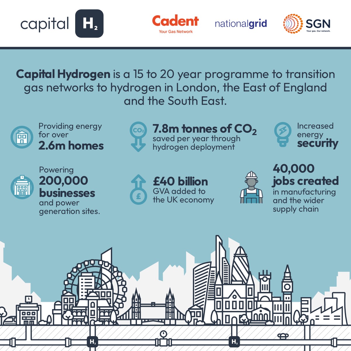 CadentGasLtd's tweet photo. Today we’re launching our #hydrogen vision to help #London become #netzero by 2030. Our research with @SGNgas and @nationalgrid highlights benefits such as reduced emissions, job generation and energy independence #CapitalHydrogen. More here: https://t.co/xkIhJqTSd2 https://t.co/TmtiL33oTg