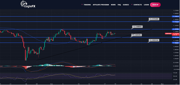 AliForextalks's tweet image. GBP/USD Daily Outlook - October 19, 2022

The GBPUSD pair is consolidating above the support line of the bullish channel. The EMA50 provides constant positive support, and stochastic is now sending out new positive signals.MT:#forex #bitcoin #forextrader #trading