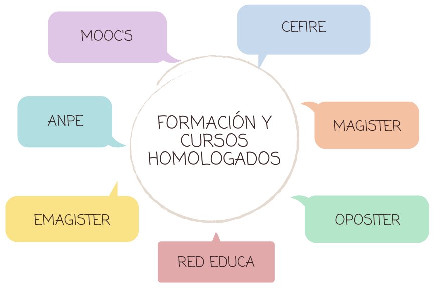 LemoineBlanca's tweet photo. ¡Hola compis! 😊 ayer escribí una nueva entrada sobre la formación de los docentes. Os planteo algunas preguntas para reflexionar y os comento cosas que os pueden ser útiles. De todas formas, aquí os dejo un pequeño esquema👇🏼 #MI1832 https://t.co/nsZkVvboSZ