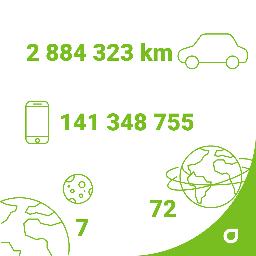 Ganz schön clever! CLEVERON hat in den bisher 120 ausgerüsteten Gebäuden bereits so viel #Energie gespart, wie es braucht um:

🚗 2'884'323 Km mit einem PKW zu fahren,
📱141'348'755 Smartphones aufzuladen,
🌍 72 mal die Erde zu umrunden oder
🌕 7 Mal zum Mond &amp; zurück zu fliegen.