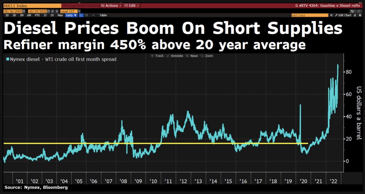 ValerieTytel's tweet photo. Taking from @JavierBlas: “US has just 106 million barrels of diesel stockpiles. Last time inventories were that low in mid-October was in 1951. Inventories should be 30% higher this time of the year.” Fed have another wave of energy-led inflation coming? https://t.co/HURQmUg2oH https://t.co/vKMmCheowA