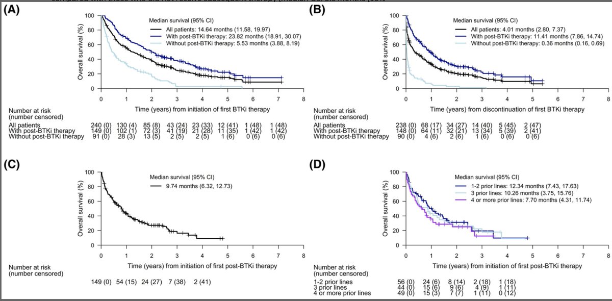 SCHOLAR-2 results out ⏩⏩
N=240 R/R #MCL pts treated with BTKi-based 2012-18 From time of stopping BTKi:
mOS 0.36m  in 90 pts if no post-BTKi Rx
mOS 11.4m in 148 pts post-BTKi therapy (excluding CART). 
Plenty of work to be done in post cov. BTKi space in #MCL #lymsm #SCHOLAR2