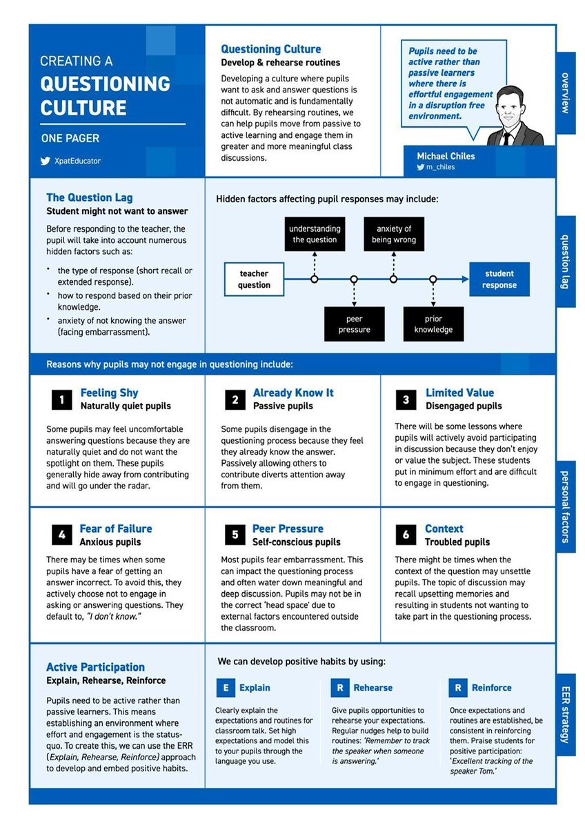 Lonks9's tweet photo. One of the aspects of teaching that I thought was easy and was actually not was questioning. 
There is also a close relationship between questioning and relationships with your students. Thank you, @XpatEducator, for this one-pager. https://t.co/rFWKZmqkvG