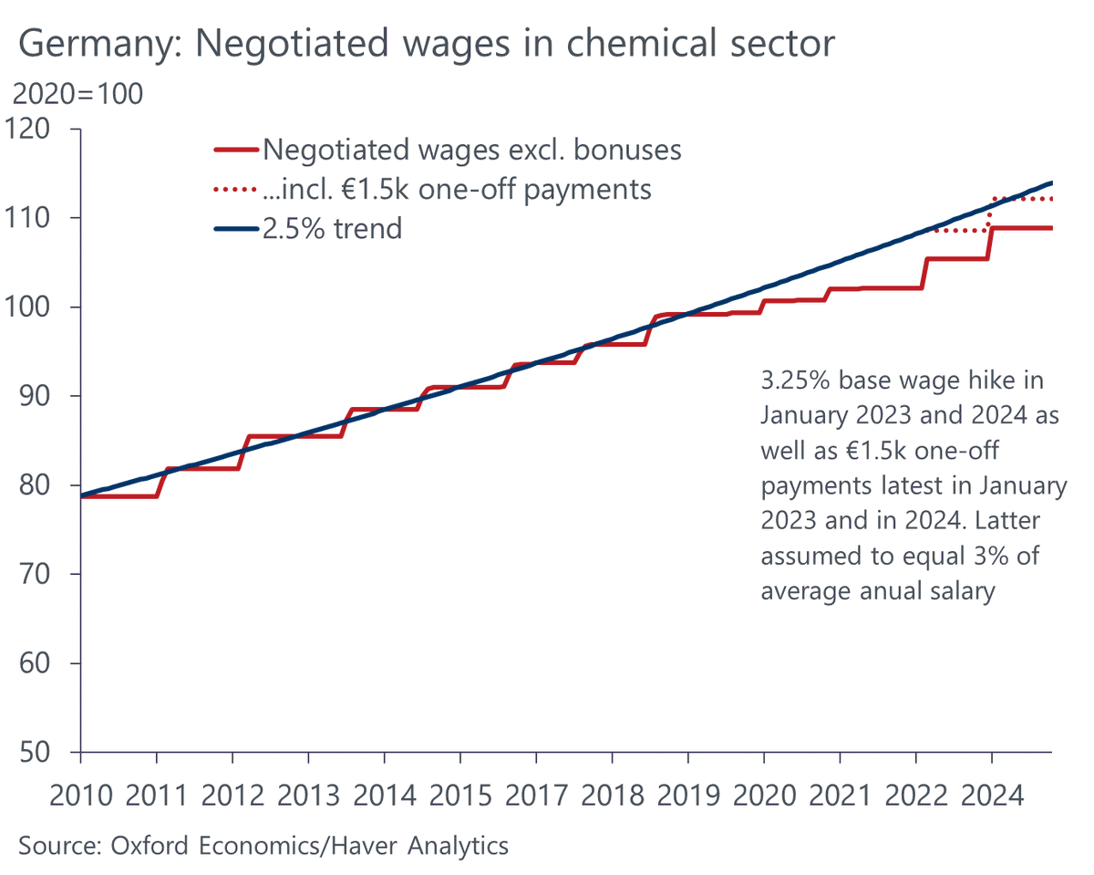 The wage deal in the German chemical industry in perspective: