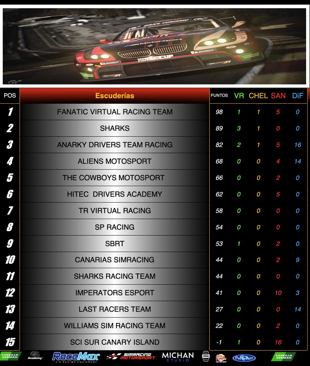Anarky Drivers Team Racing (@anarkydrivers) on Twitter photo Clasificación <a href="/TRVirtualRacing/">Titanium Red Virtual Racing</a> Titanium Cup! 💪🏻
🥇 <a href="/FanaticVirtual/">FANATIC Virtual Racing Team</a>
🥈 <a href="/sharks_esp/">SHARKS</a>
🥉 <a href="/anarkydrivers/">Anarky Drivers Team Racing</a>
Próximo viernes Tokio!! Clasificación <a href="/TRVirtualRacing/">Titanium Red Virtual Racing</a> Titanium Cup! 💪🏻
🥇 <a href="/FanaticVirtual/">FANATIC Virtual Racing Team</a>
🥈 <a href="/sharks_esp/">SHARKS</a>
🥉 <a href="/anarkydrivers/">Anarky Drivers Team Racing</a>
Próximo viernes Tokio!!