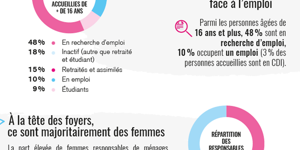 En cette journée mondiale de la #statistique, nous avons souhaité vous présenter L'Observatoire des Restos. 🤓 Depuis 2018, il a pour objectif, au travers de ses enquêtes, de mieux connaitre les personnes accueillies aux Restos. 📊 ➡️restosducoeur.org/connaissez-vou… #StatsDay2022