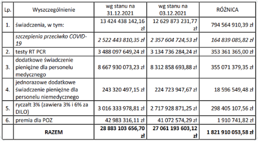 @lkwarzecha Zakup remdesiviru kosztował 1.2 mld PLN 2 lata testowania PCR kosztowało 3,5 mld PLN Niechciane, niewykorzystane szczepionki kosztowały 6 mld PLN Dodatki covidowe do końca 2021 r. - 8,5 mld 700 mln to takie odpryski z tamtych dni ... pulsmedycyny.pl/zamowienia-szc…