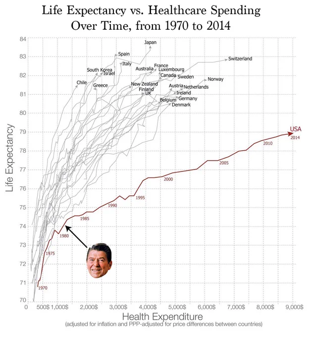 Like, Regan didn't do all this on his own without the power of the people who elected him, but he sure was the focal point 