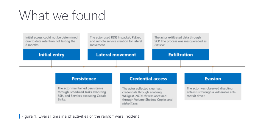 fr0gger_'s tweet photo. New report from @MicrosoftDART detailling several steps of an incident before deploying ransomware, including detection opportunity! 🧐 #threatintel #ransomware #microsoft #infosec

https://t.co/WQpcBzKbk3 https://t.co/Mxd61lmnsO
