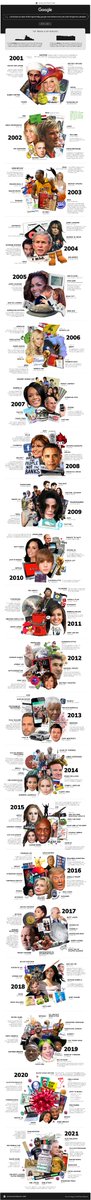 20 ans de top recherches sur #Google.
Ce graphique, qui s'appuie sur les données de Google Trends, remonte 20 ans en arrière et met en évidence certains des principaux mots-clés recherchés depuis 2001 - Visual Capitalist buff.ly/3T13gui