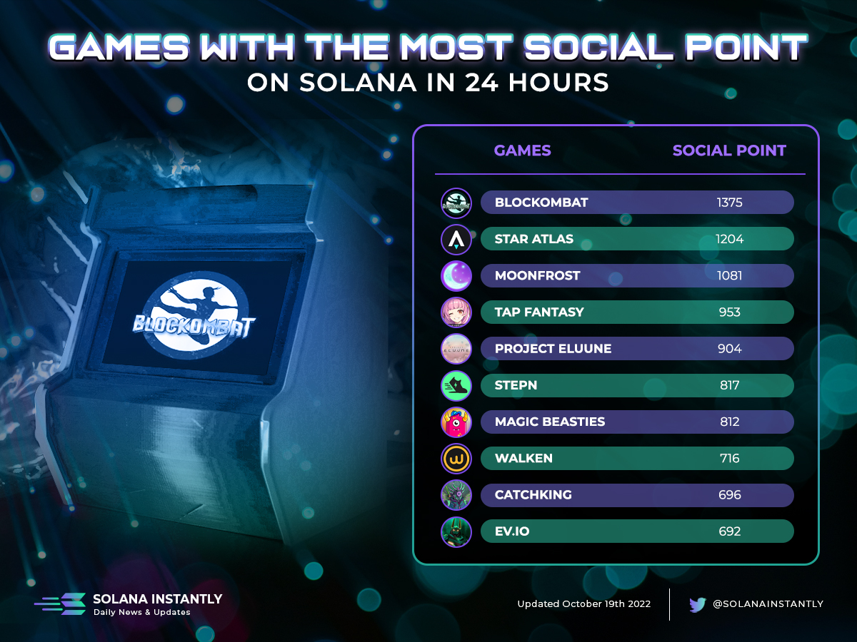 Solana Instantly (@solanainstantly) on Twitter photo ☝️Don't forget #GameFi on #Solana
🤩Let's see which game projects people have been interested in the most in the last 24 Hours
🔥🔥🔥
<a href="/BlocKombat/">Blum</a>
<a href="/staratlas/">Star Atlas (Summer) 🚀☀️🌴</a>
<a href="/MoonfrostGame/">Moonfrost</a>
<a href="/tapfantasy2021/">TapFantasy</a>
<a href="/ProjectEluune/">Project Eluüne</a>
<a href="/Stepnofficial/">STEPN GO</a>
<a href="/beasties_online/">MagicBeasties</a>
<a href="/walken_io/">Walken</a>
<a href="/catch_king/">CatchKing 🎣👑</a>
<a href="/play_evio/">ev.io</a> ☝️Don't forget #GameFi on #Solana
🤩Let's see which game projects people have been interested in the most in the last 24 Hours
🔥🔥🔥
<a href="/BlocKombat/">Blum</a>
<a href="/staratlas/">Star Atlas (Summer) 🚀☀️🌴</a>
<a href="/MoonfrostGame/">Moonfrost</a>
<a href="/tapfantasy2021/">TapFantasy</a>
<a href="/ProjectEluune/">Project Eluüne</a>
<a href="/Stepnofficial/">STEPN GO</a>
<a href="/beasties_online/">MagicBeasties</a>
<a href="/walken_io/">Walken</a>
<a href="/catch_king/">CatchKing 🎣👑</a>
<a href="/play_evio/">ev.io</a>