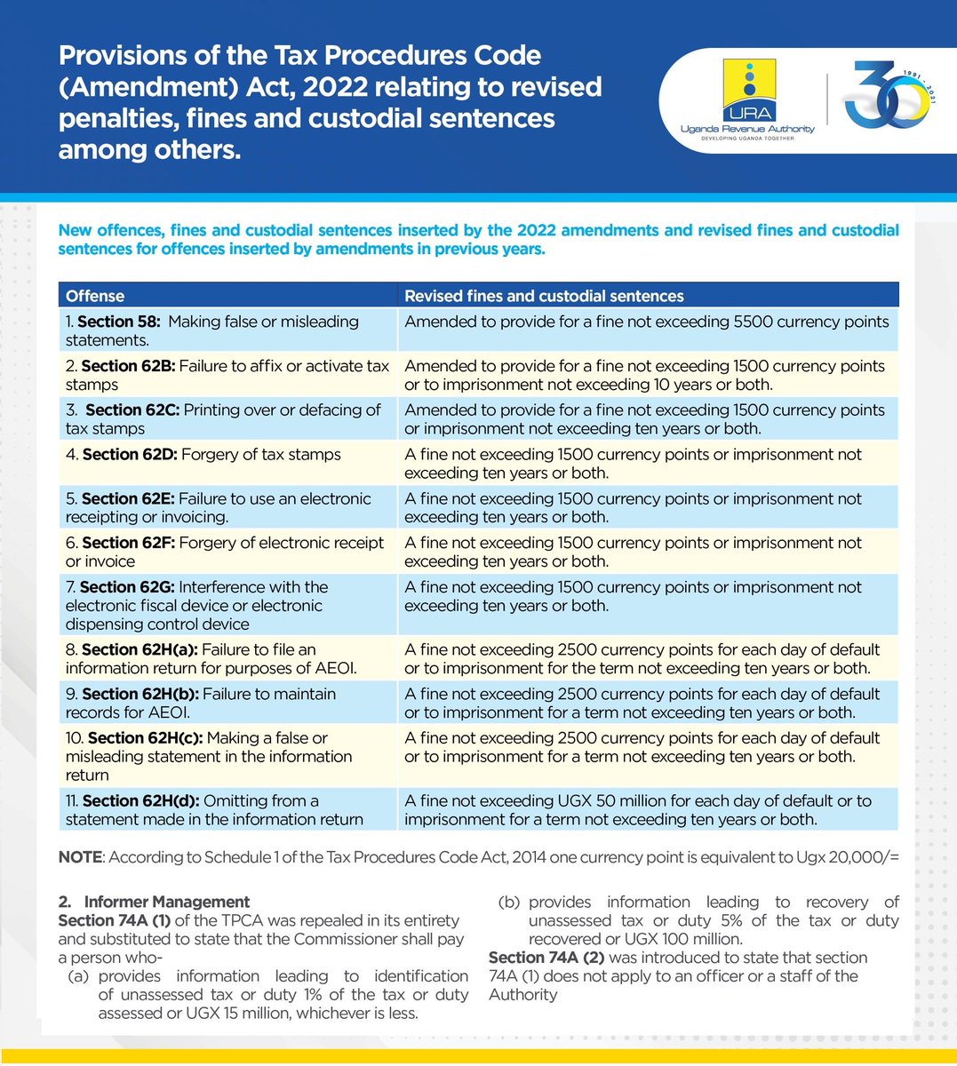 URAuganda's tweet photo. Good afternoon #Uganda;
We dearly encourage all taxpayers to comply with their tax obligations to avoid the inconveniences that arise from being investigated and audited.

Check out some of the revised fines &amp; custodial sentences of this Financial Year 2022-23. #StopTaxFraudUG https://t.co/mprU3qo23g