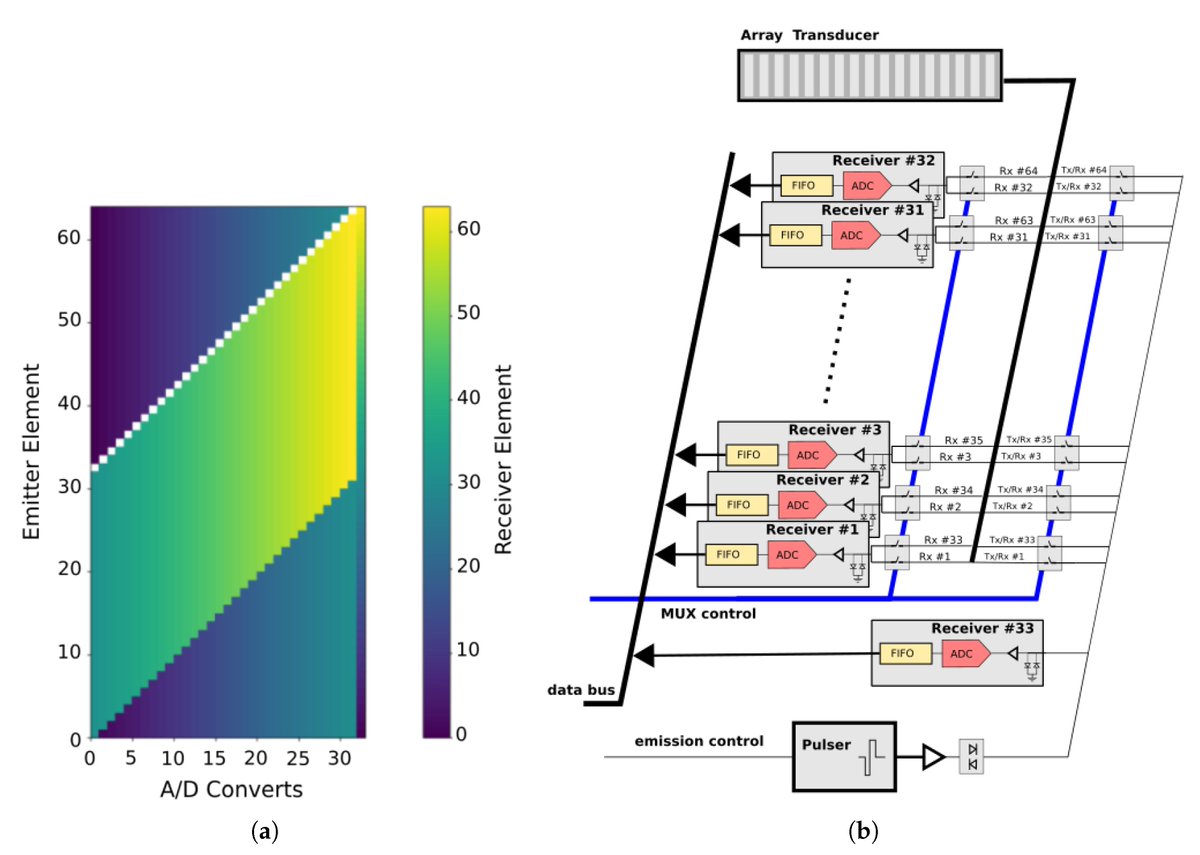 Sensors_MDPI's tweet image. Design of Ultrasonic Synthetic Aperture Imaging Systems Based on a Non-Grid 2D Sparse Array
mdpi.com/1424-8220/21/2…
#sparsearray #syntheticapertureimaging #ultrasonicimaging