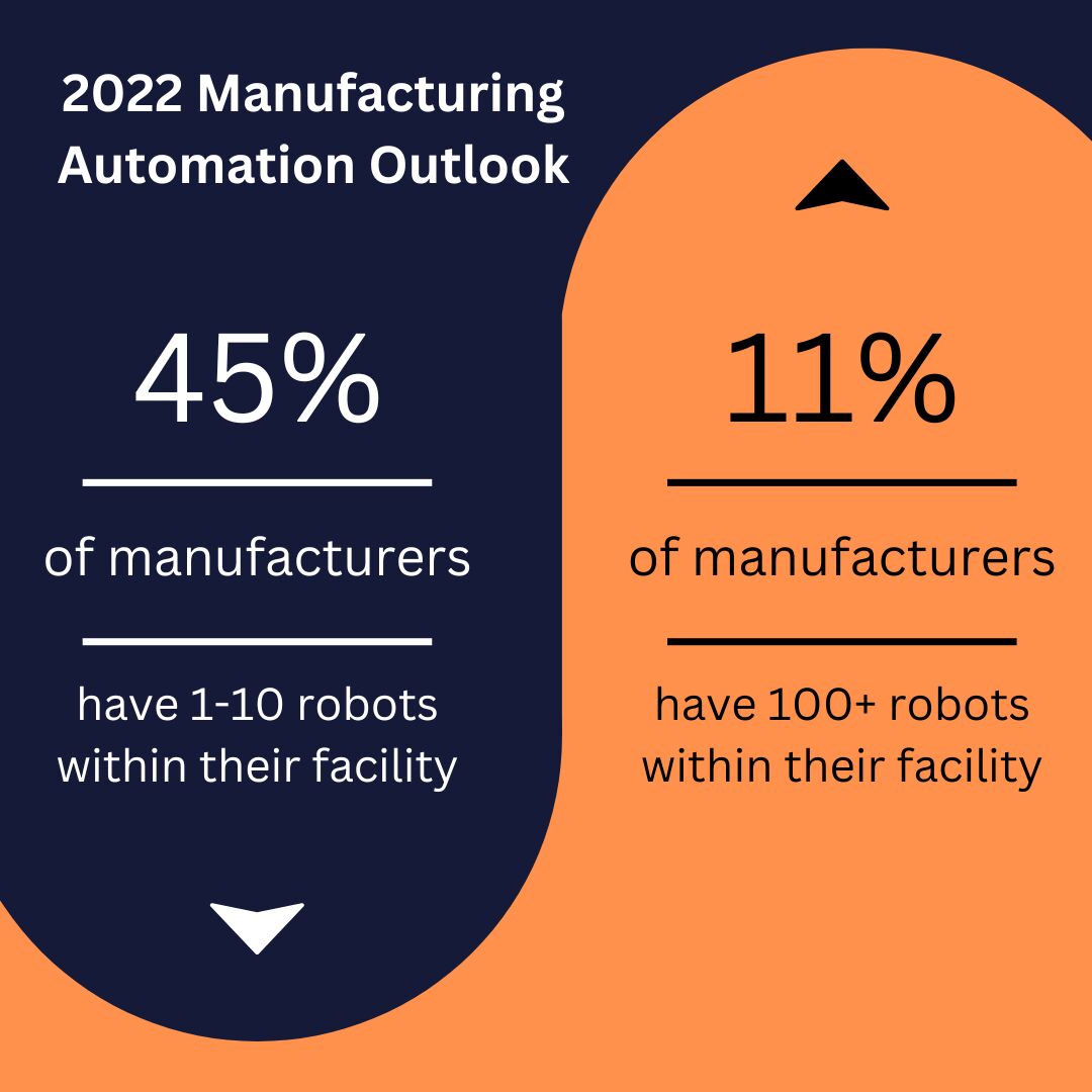 SourceMe2's tweet image. In 2022 Manufacturing Automation Outlook more than 500 manufacturers across the US, UK, and Japan answered several questions about their operations.
Here´s the full 2022 Manufacturing Automation Outlook: roboticsbusinessreview.com/rbr/manufactur…