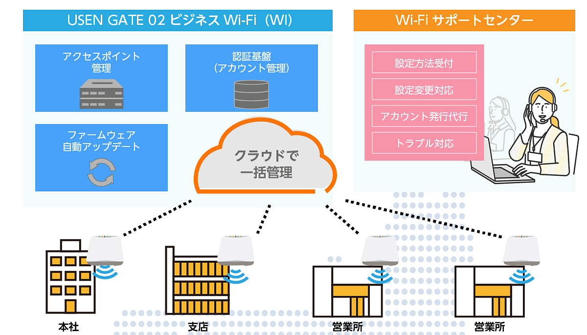 ktai_watch's tweet photo. Wi2とUSEN ICT Solutionsがオフィス・店舗向けWi-Fiを提供、11月から https://t.co/nhvXZBONMD #Wi2 https://t.co/DhkeuOO87h