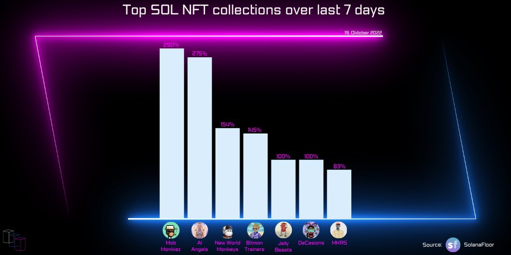 TheBlockCheck's tweet photo. Top SOL NFT collections over last 7 days🚀
_______

1️⃣ @MobMonkiez
2️⃣ Al Angels
3️⃣ New World Monkeys

#topgainers #last7d #cryptocurrencies #mokmonkiez #alangels #neworldmonkeys #bitmontrainers #jellybeasts #decasions #mkrs https://t.co/fepAiV0pVe