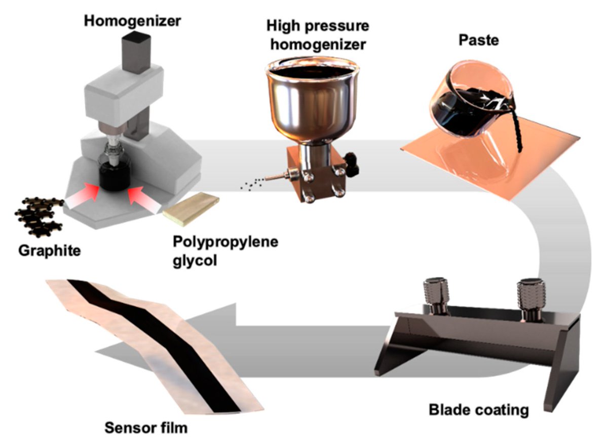 Sensors_MDPI's tweet image. Flexible Graphite/PPG Hybrid Composite-Based Resistive Sensor for Sensing Organic Compounds
mdpi.com/1424-8220/20/9…
#polypropyleneglycol #carbonmaterial #swelling #hydrocarbonsensor